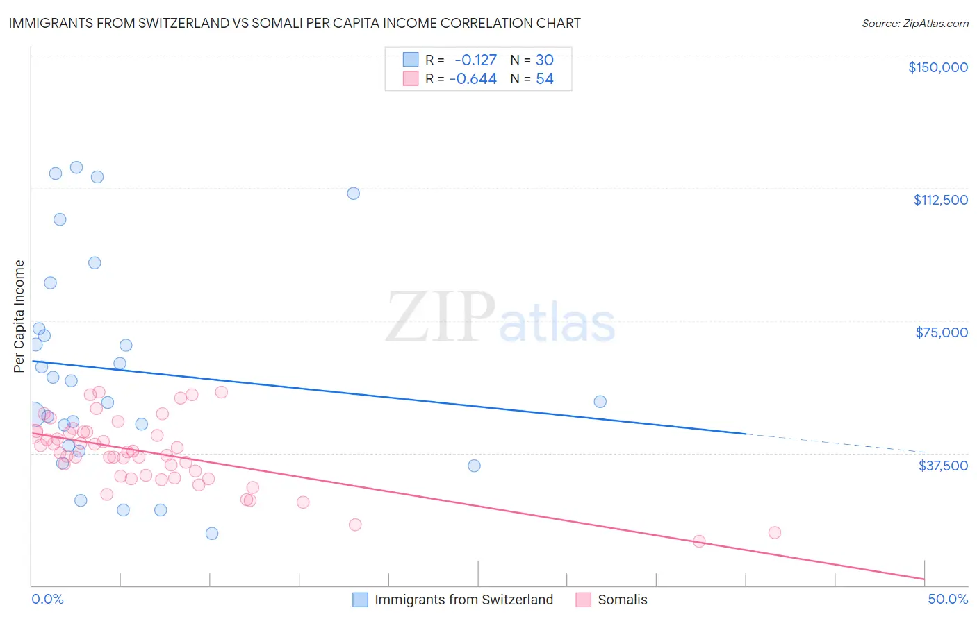Immigrants from Switzerland vs Somali Per Capita Income