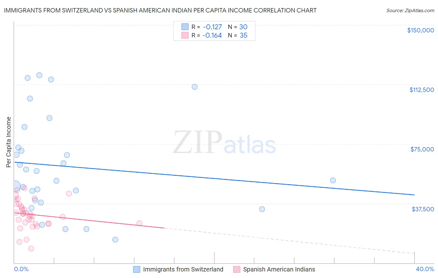 Immigrants from Switzerland vs Spanish American Indian Per Capita Income