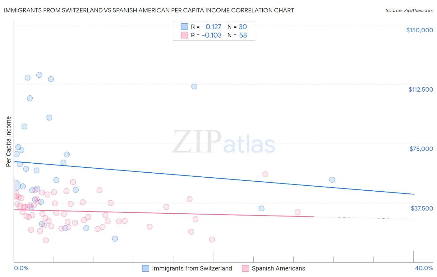 Immigrants from Switzerland vs Spanish American Per Capita Income