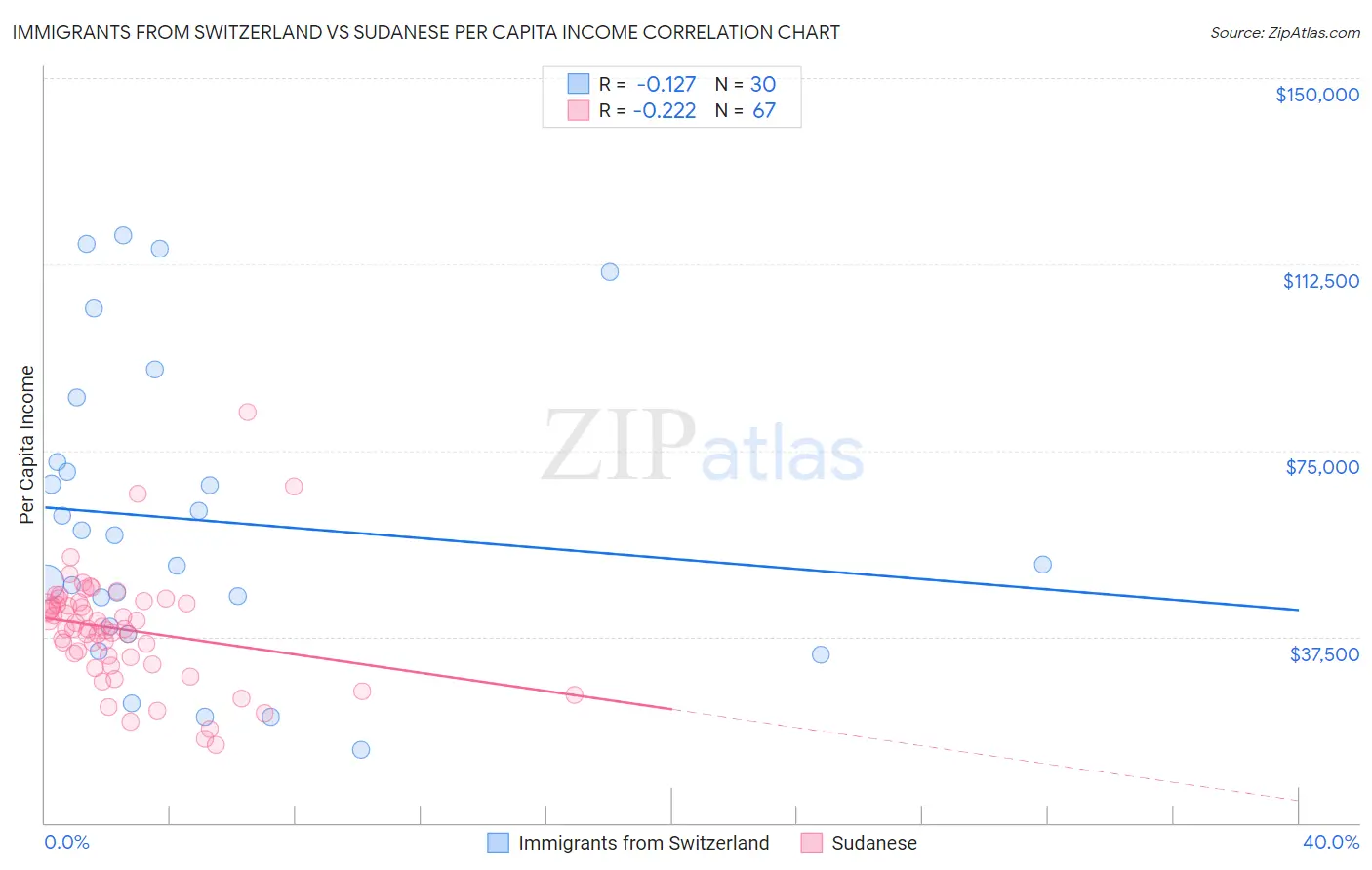 Immigrants from Switzerland vs Sudanese Per Capita Income