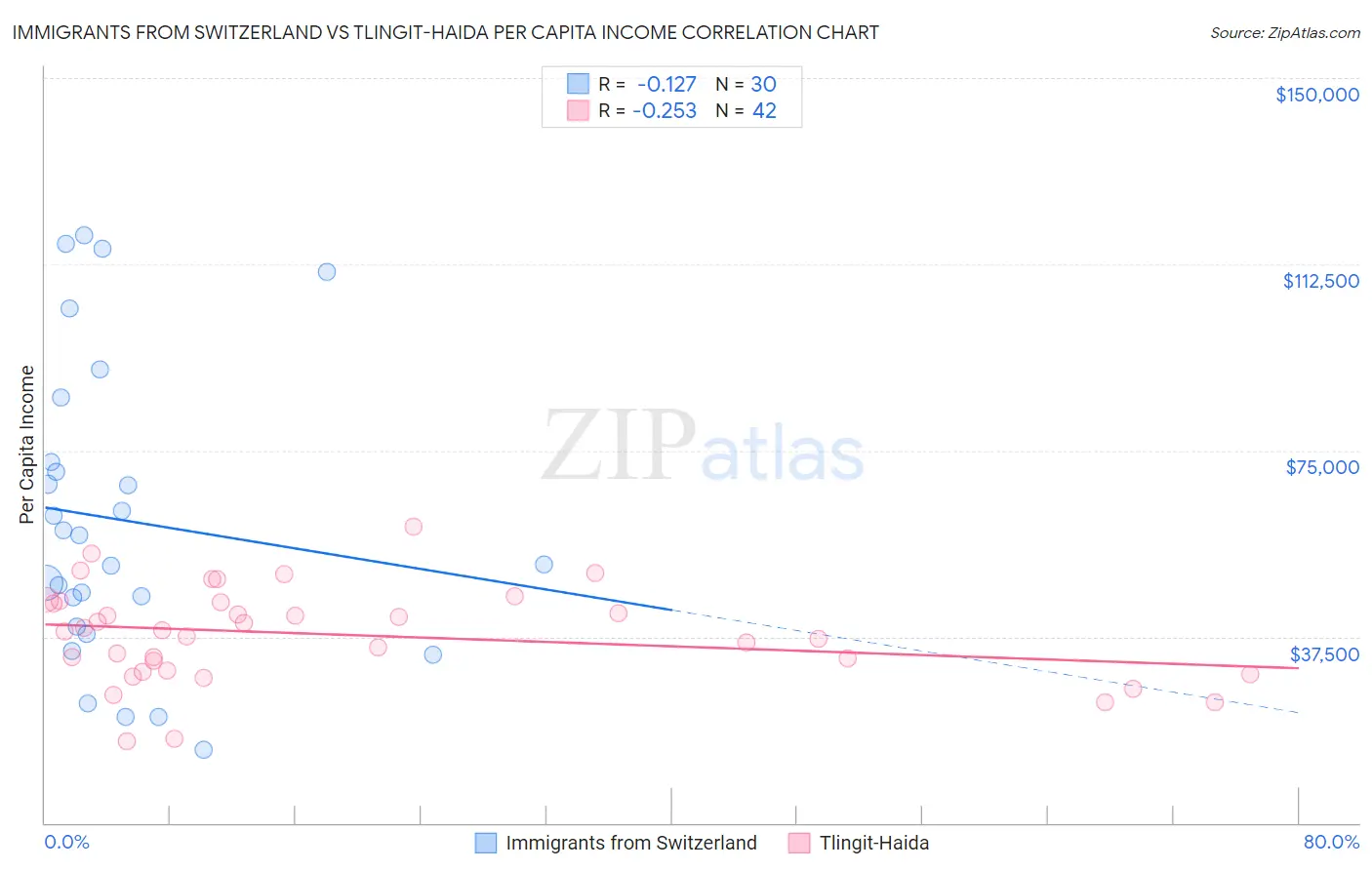 Immigrants from Switzerland vs Tlingit-Haida Per Capita Income