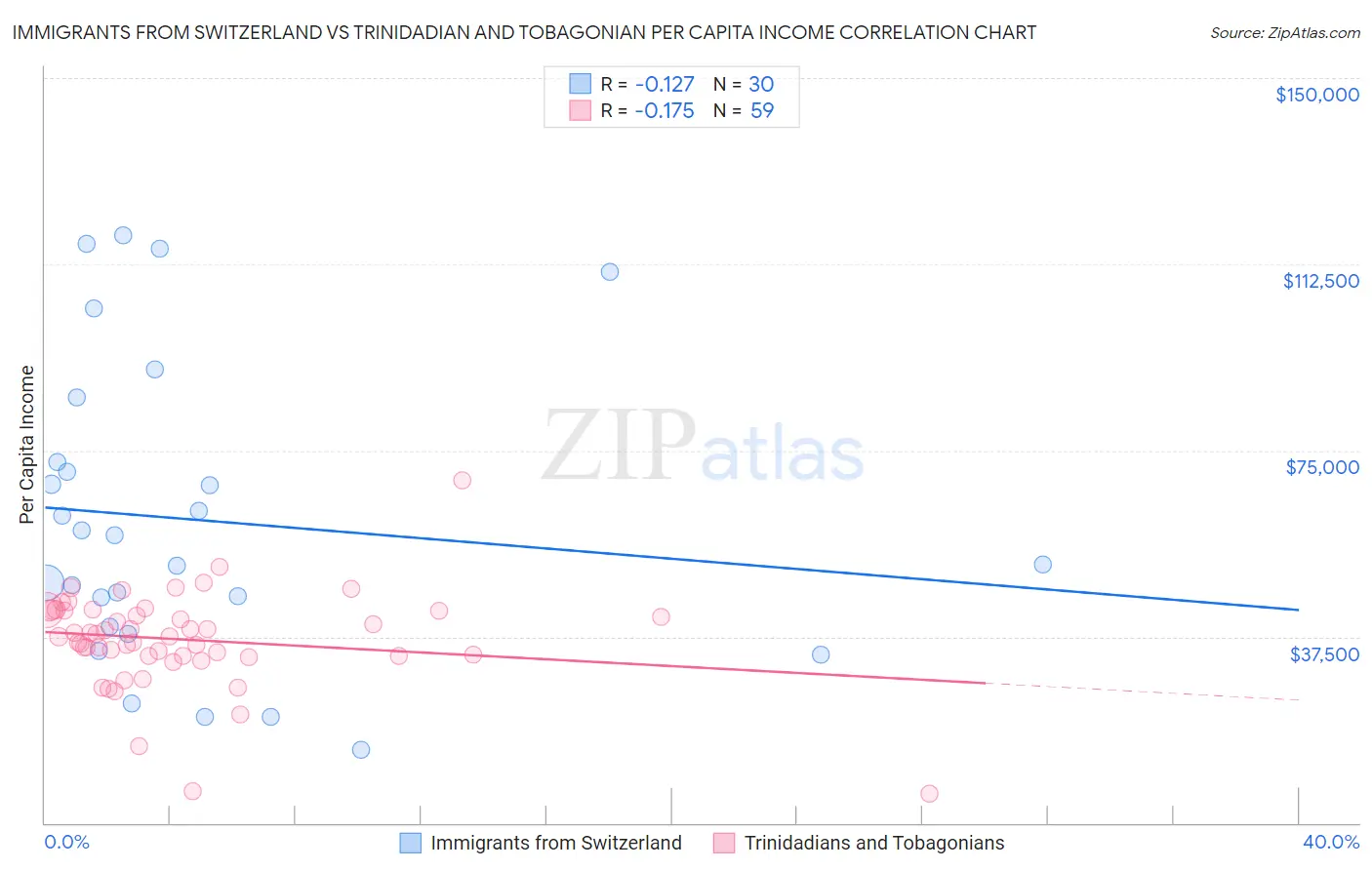 Immigrants from Switzerland vs Trinidadian and Tobagonian Per Capita Income