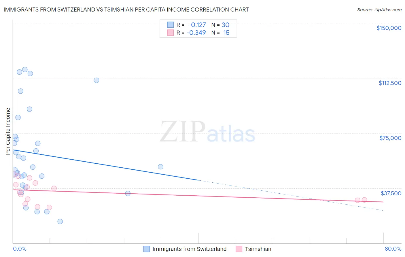 Immigrants from Switzerland vs Tsimshian Per Capita Income