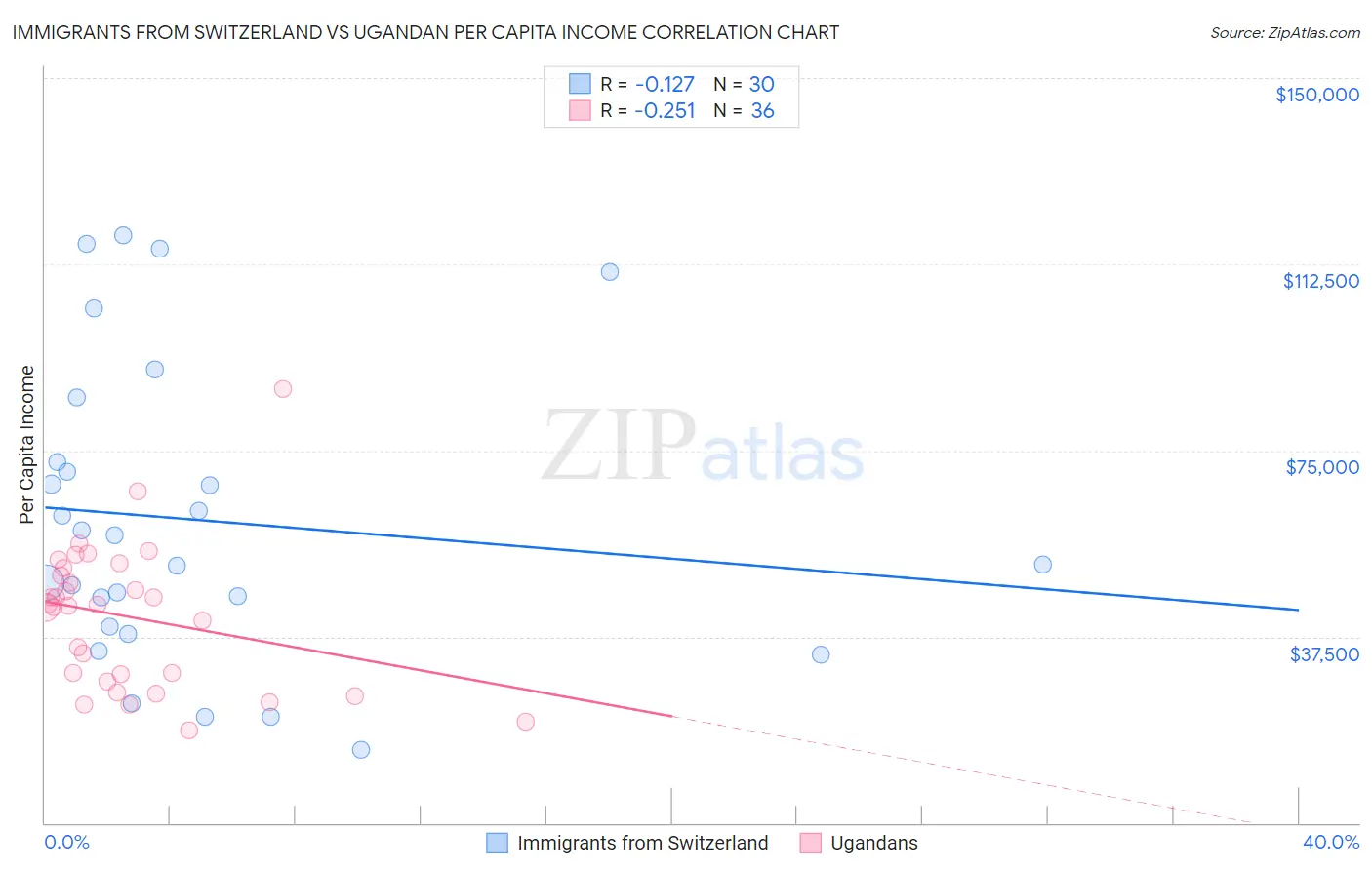Immigrants from Switzerland vs Ugandan Per Capita Income