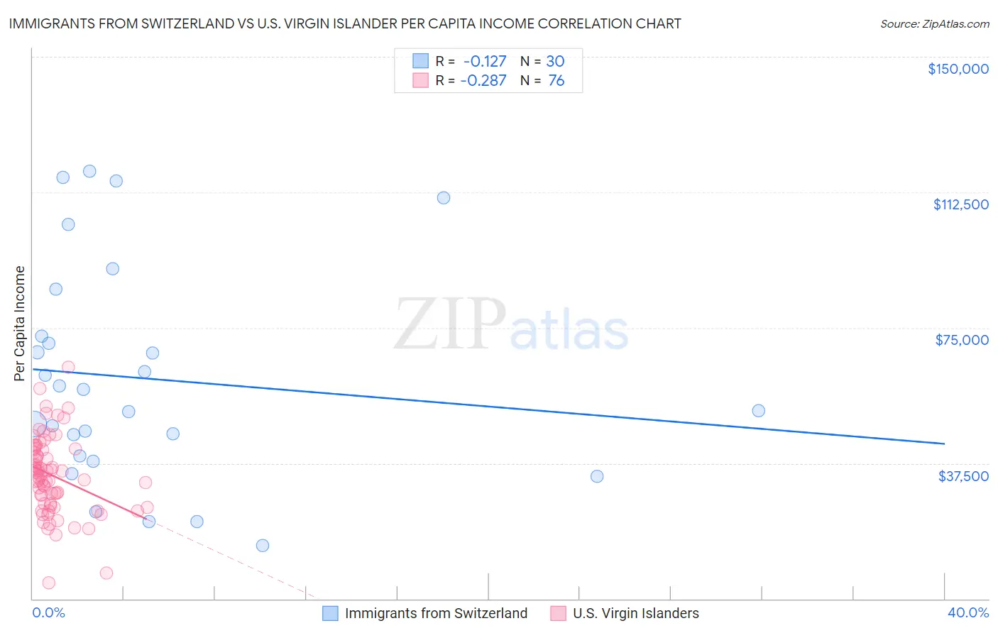 Immigrants from Switzerland vs U.S. Virgin Islander Per Capita Income