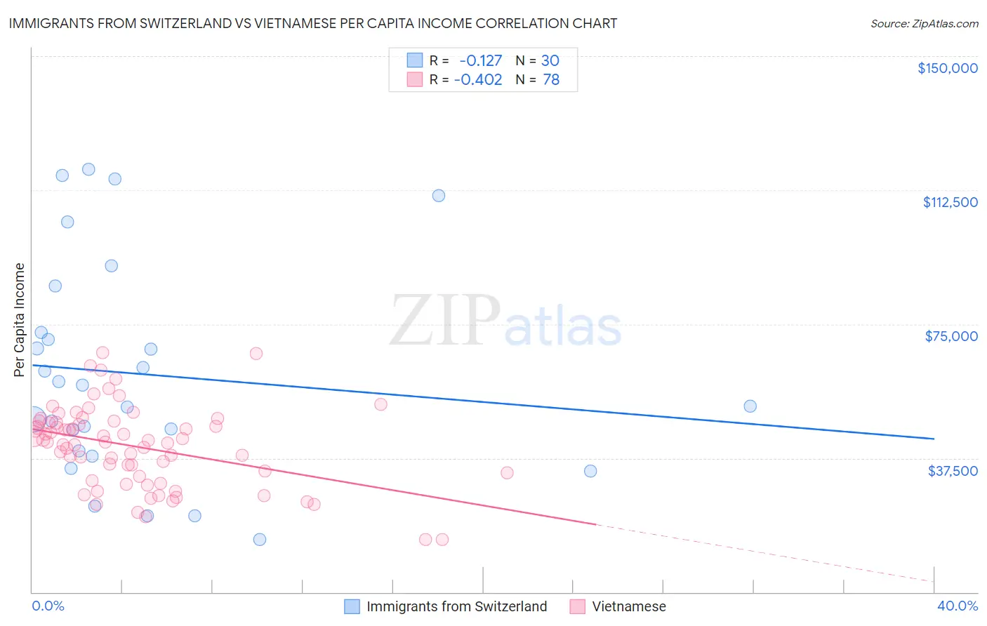 Immigrants from Switzerland vs Vietnamese Per Capita Income