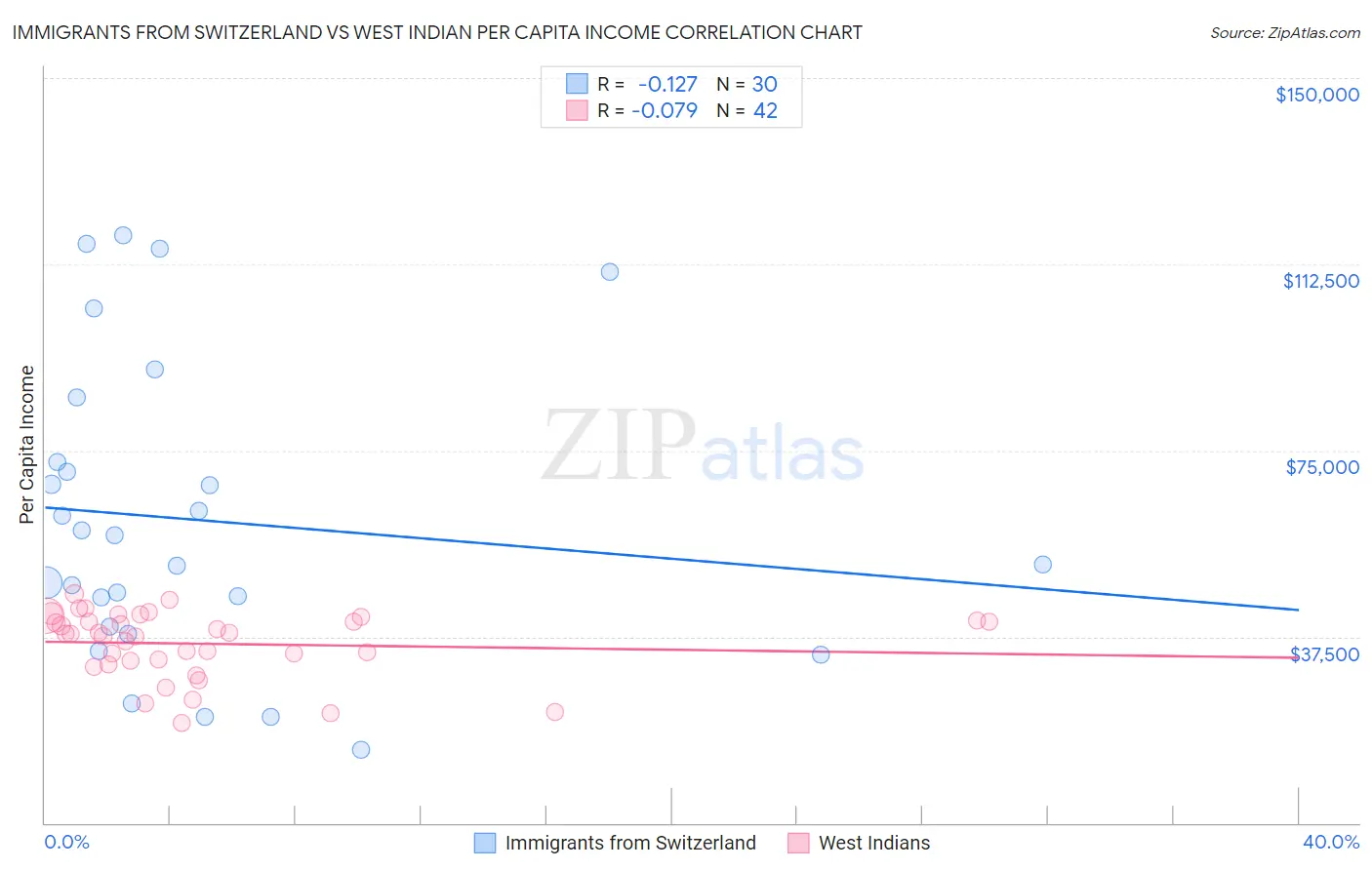 Immigrants from Switzerland vs West Indian Per Capita Income