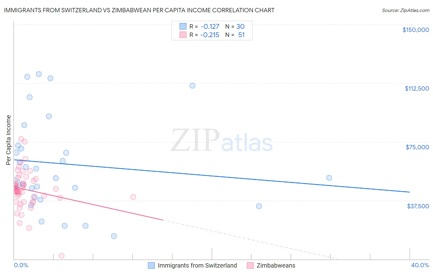 Immigrants from Switzerland vs Zimbabwean Per Capita Income
