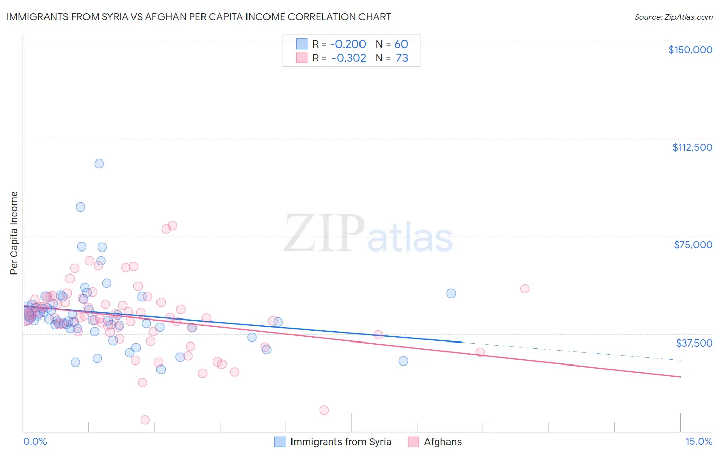 Immigrants from Syria vs Afghan Per Capita Income