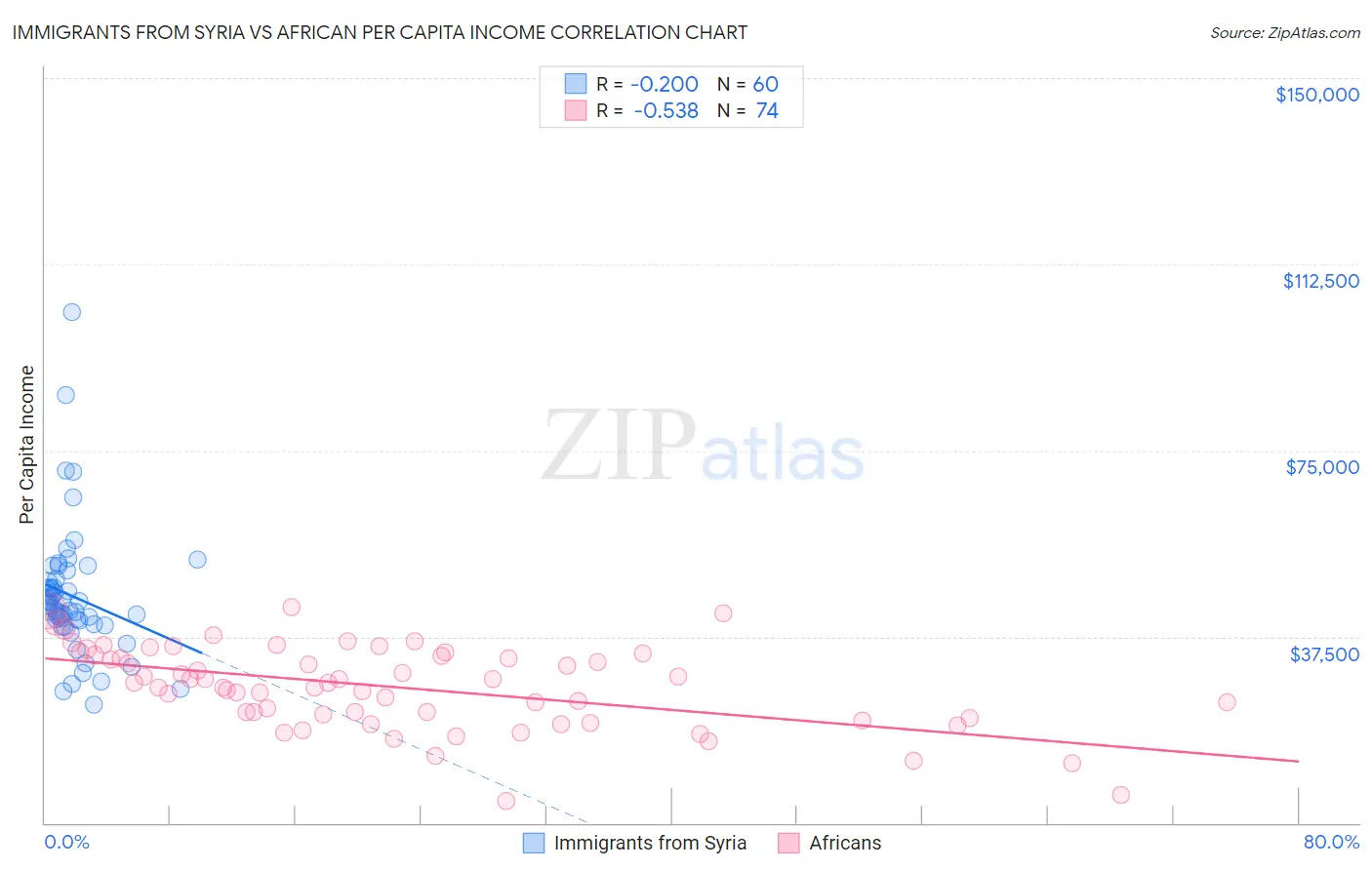 Immigrants from Syria vs African Per Capita Income