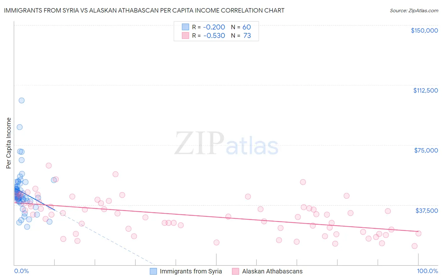 Immigrants from Syria vs Alaskan Athabascan Per Capita Income