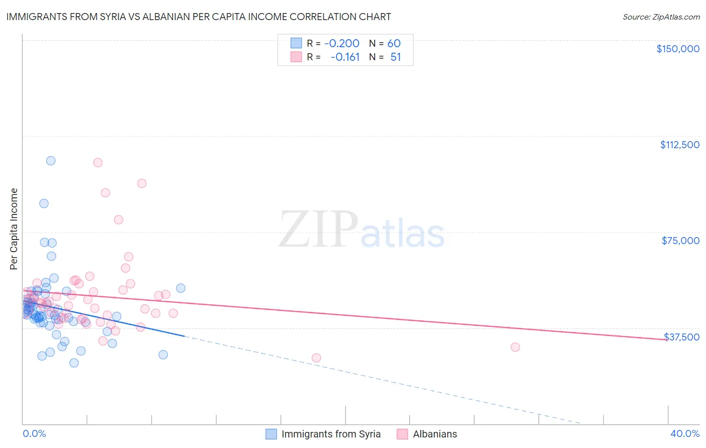 Immigrants from Syria vs Albanian Per Capita Income