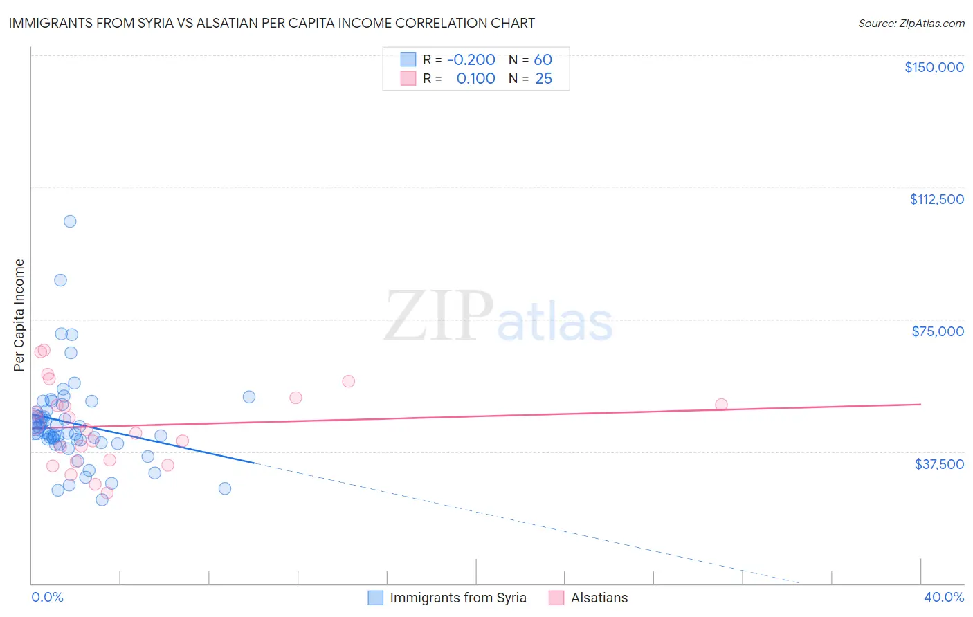 Immigrants from Syria vs Alsatian Per Capita Income