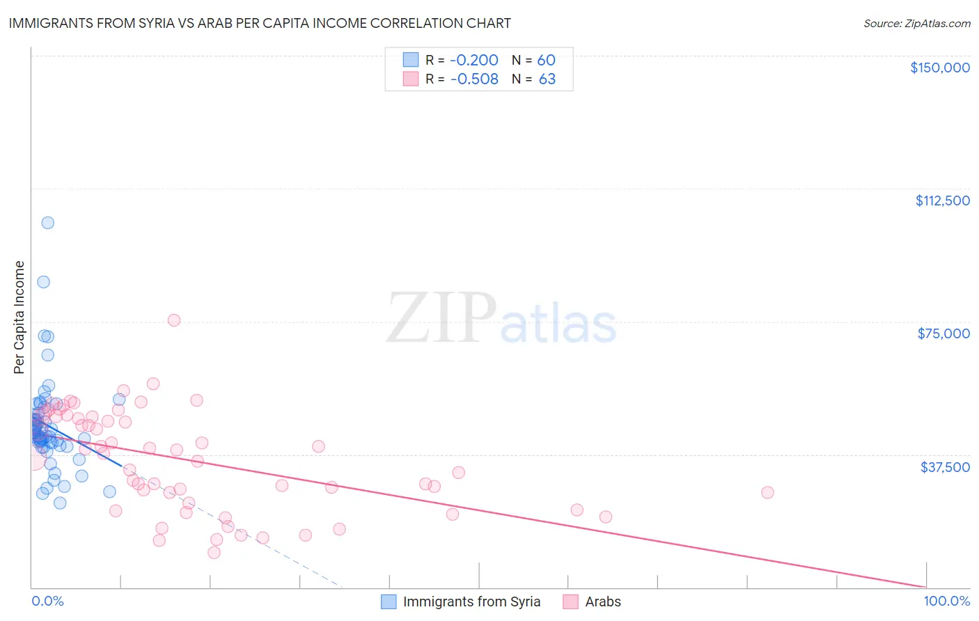 Immigrants from Syria vs Arab Per Capita Income