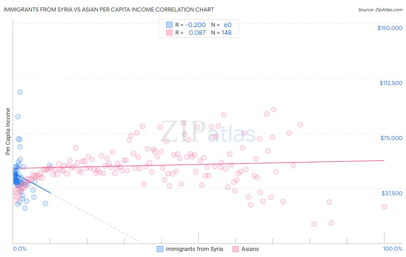 Immigrants from Syria vs Asian Per Capita Income