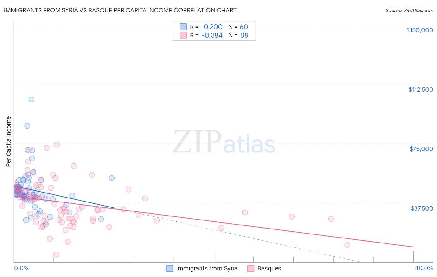 Immigrants from Syria vs Basque Per Capita Income