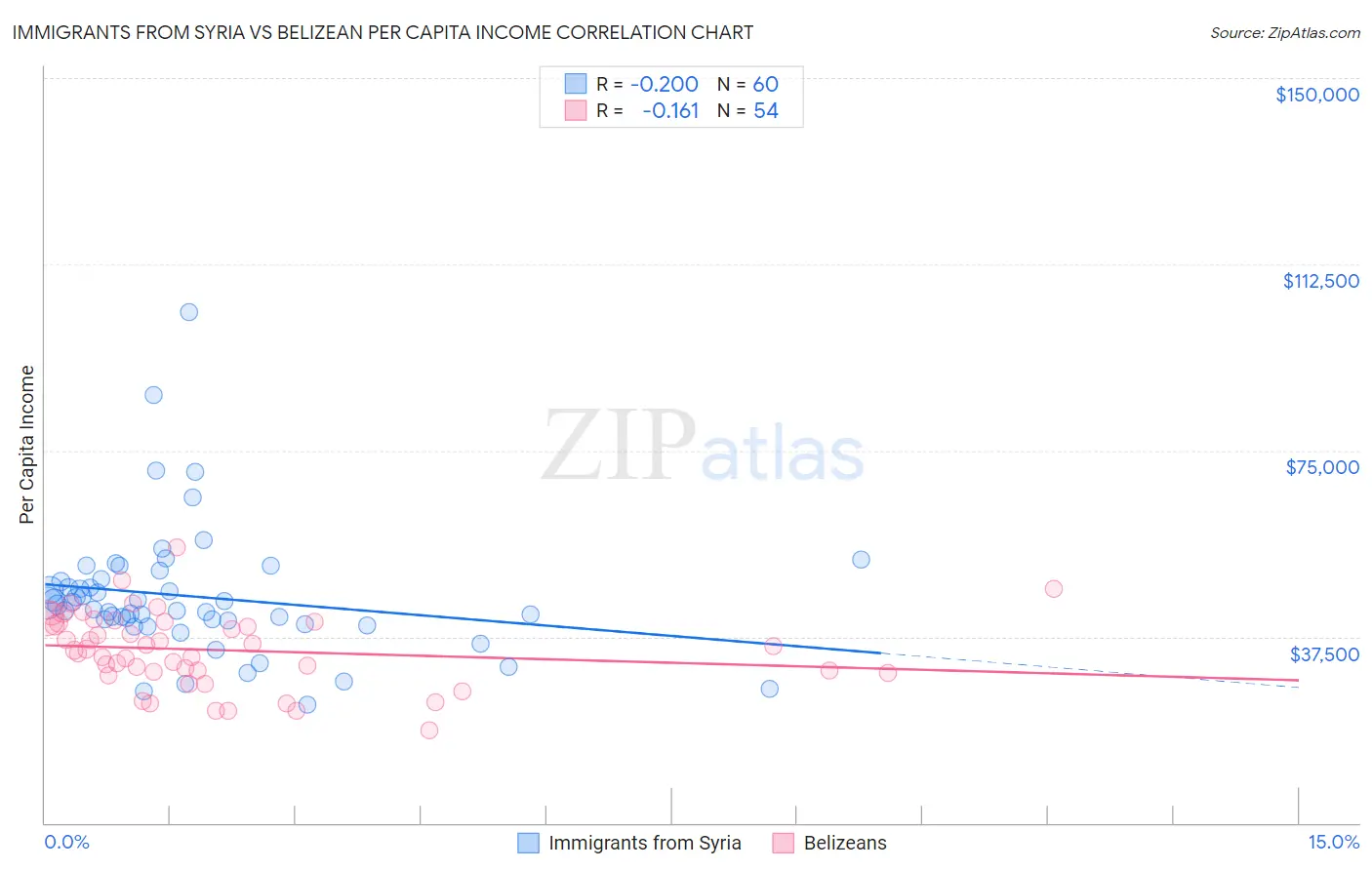 Immigrants from Syria vs Belizean Per Capita Income