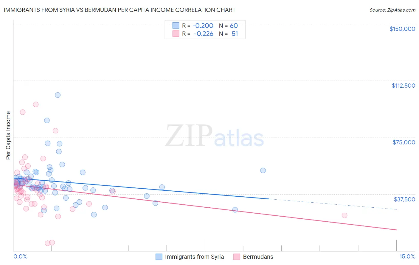 Immigrants from Syria vs Bermudan Per Capita Income