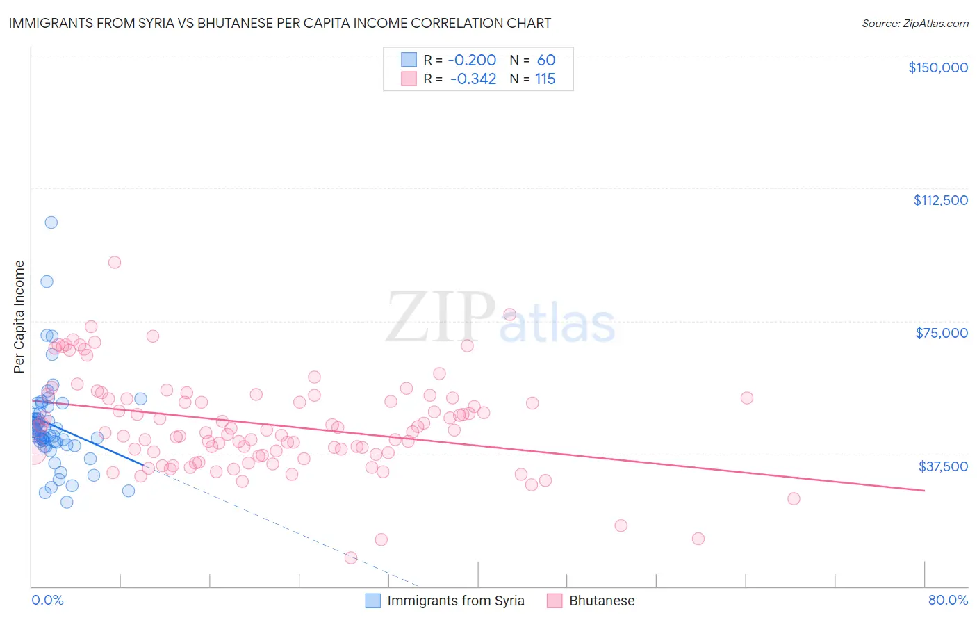 Immigrants from Syria vs Bhutanese Per Capita Income