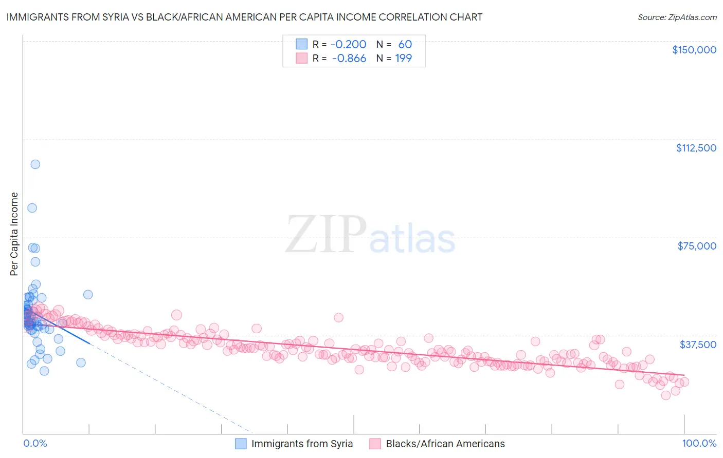 Immigrants from Syria vs Black/African American Per Capita Income