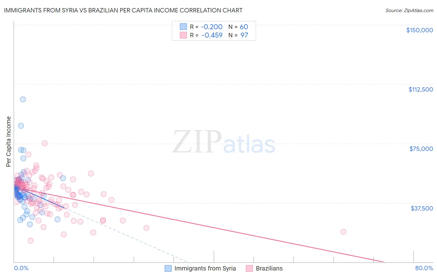 Immigrants from Syria vs Brazilian Per Capita Income