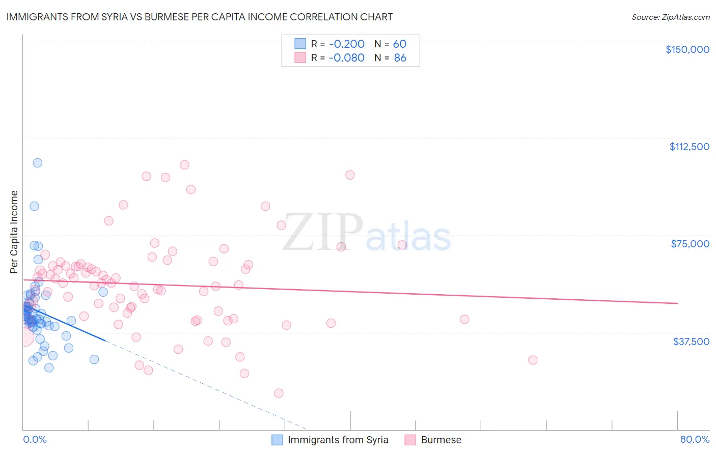 Immigrants from Syria vs Burmese Per Capita Income