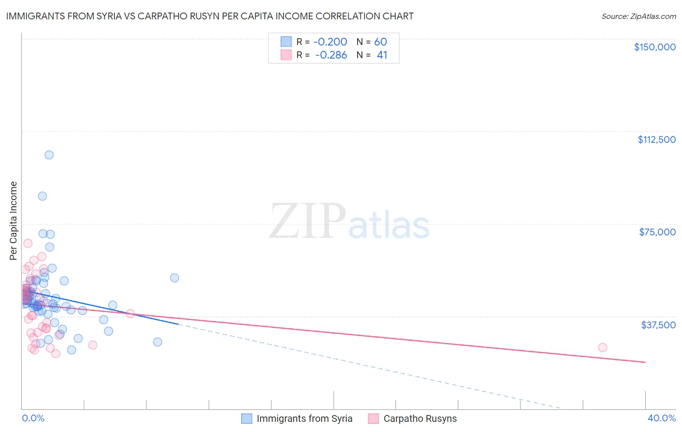 Immigrants from Syria vs Carpatho Rusyn Per Capita Income