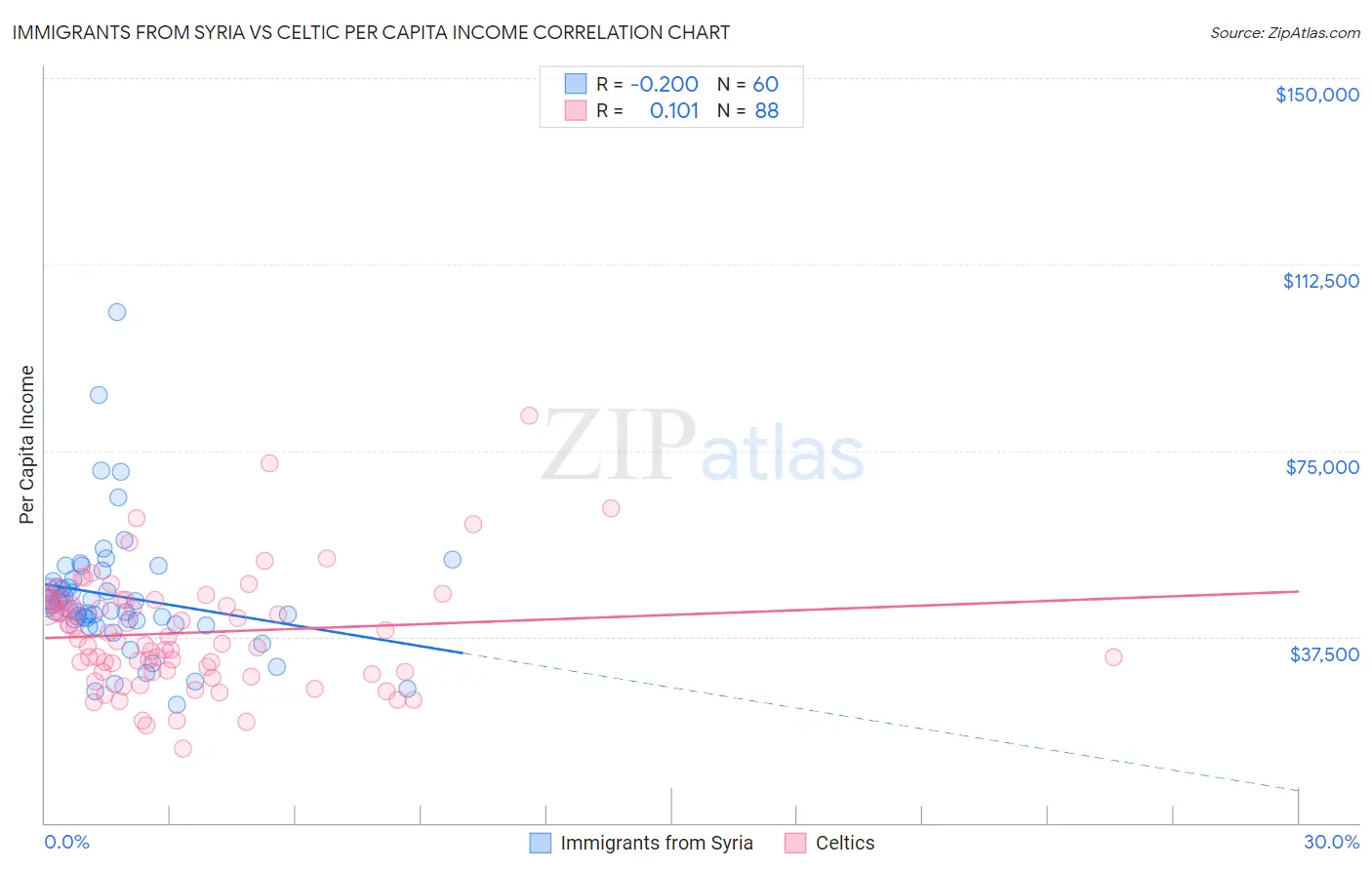 Immigrants from Syria vs Celtic Per Capita Income