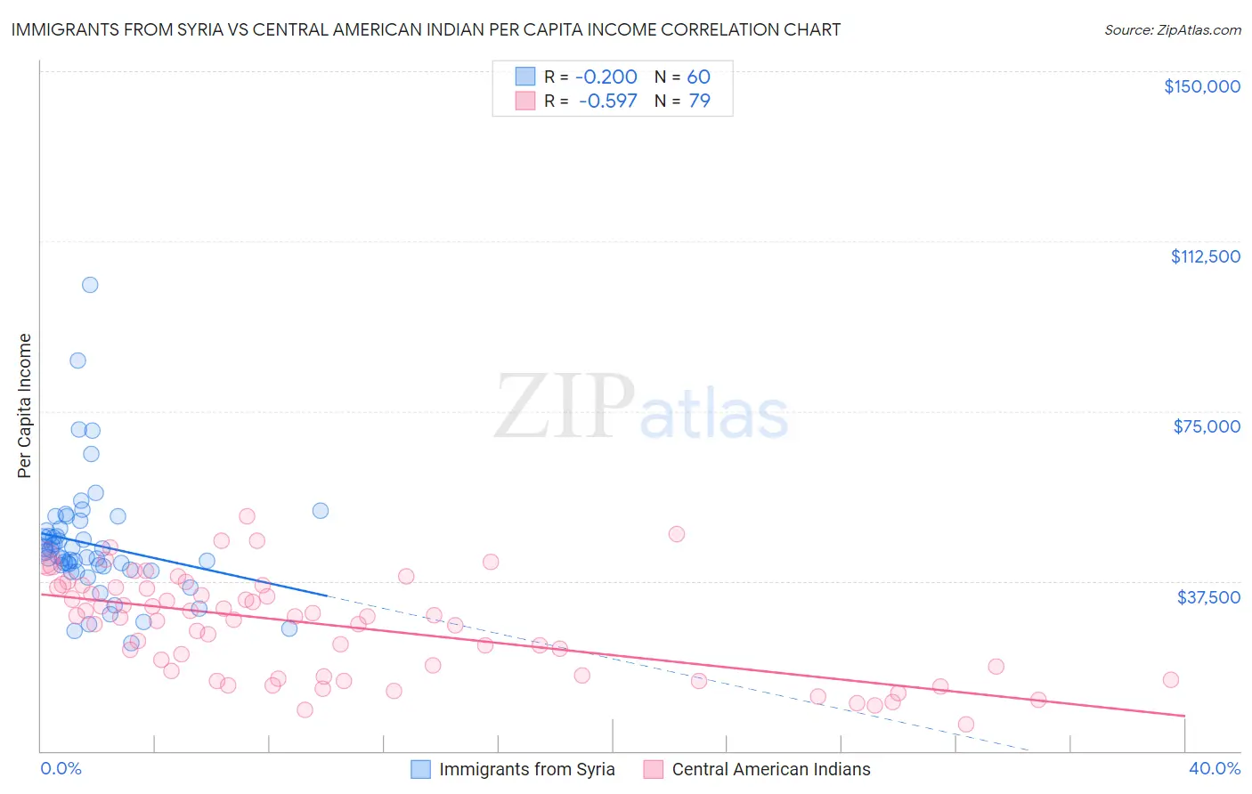 Immigrants from Syria vs Central American Indian Per Capita Income