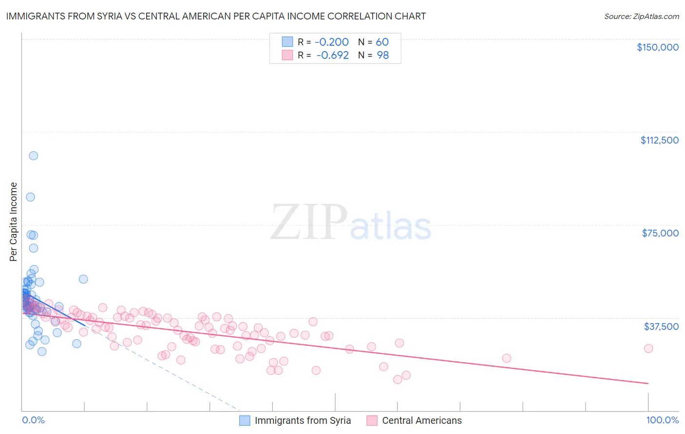 Immigrants from Syria vs Central American Per Capita Income