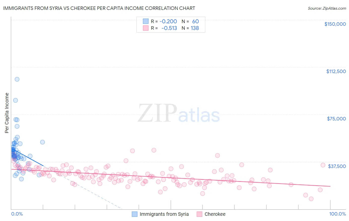 Immigrants from Syria vs Cherokee Per Capita Income