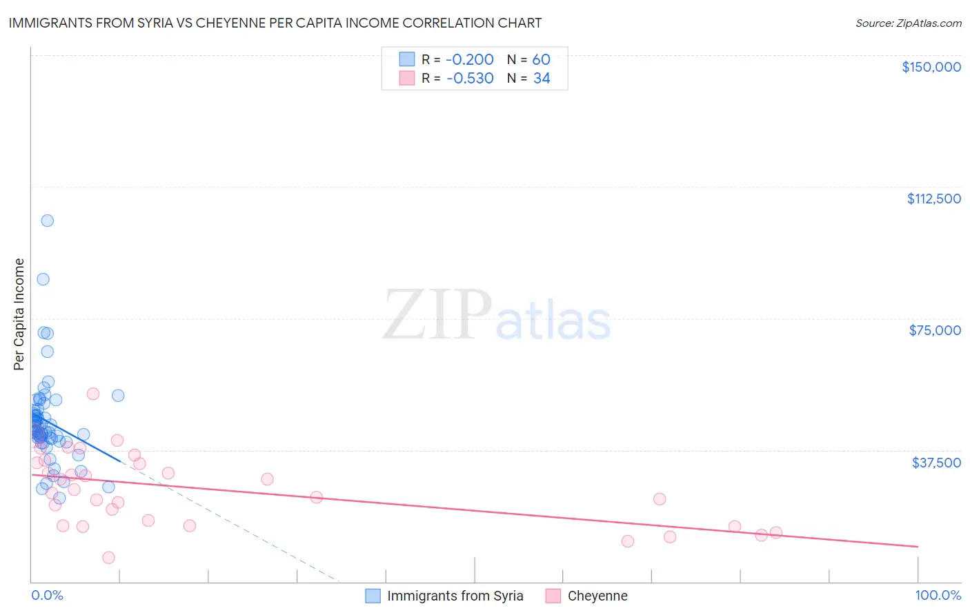 Immigrants from Syria vs Cheyenne Per Capita Income