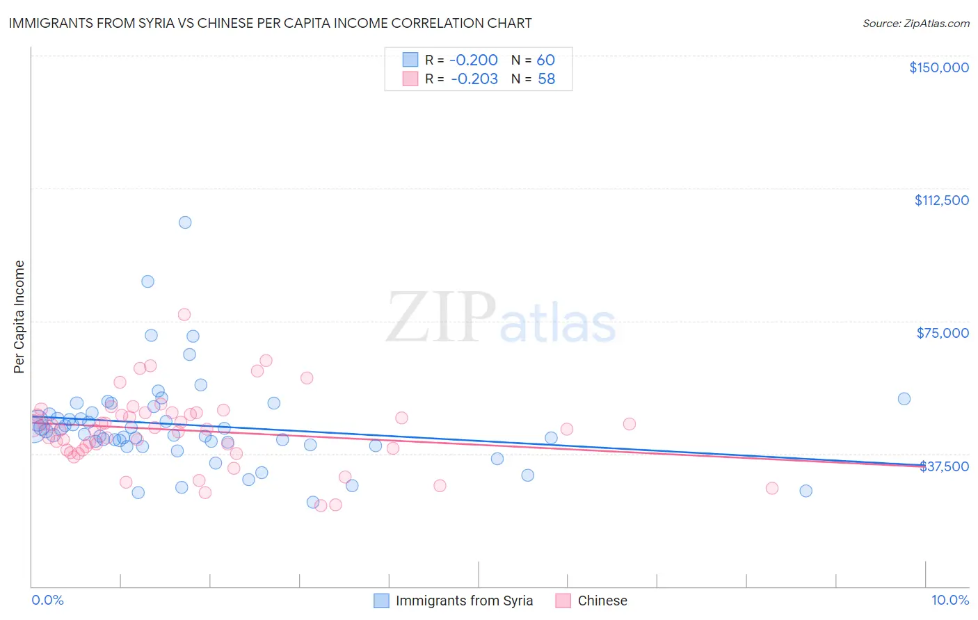 Immigrants from Syria vs Chinese Per Capita Income