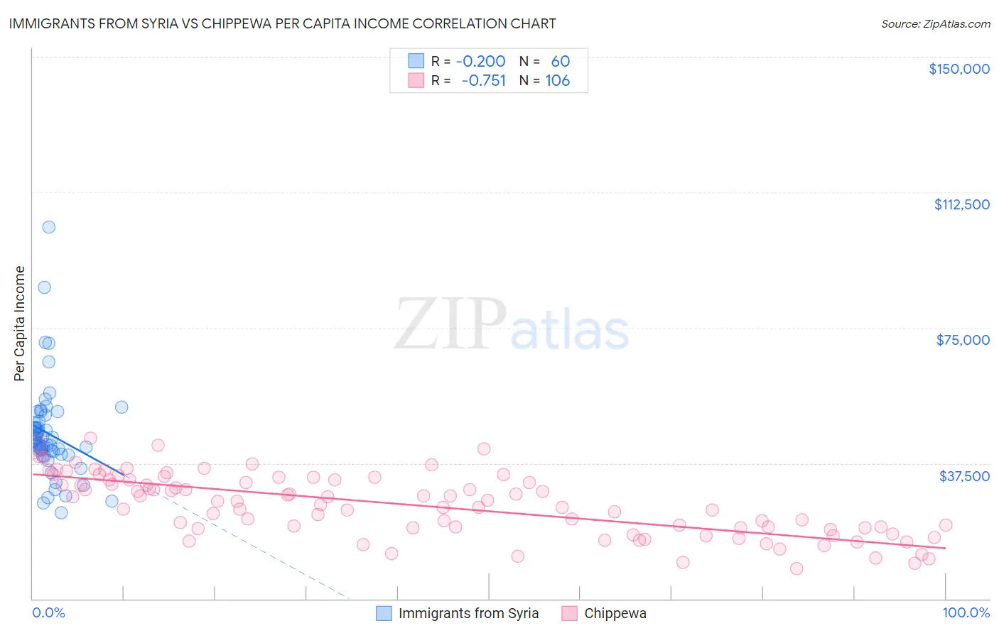 Immigrants from Syria vs Chippewa Per Capita Income