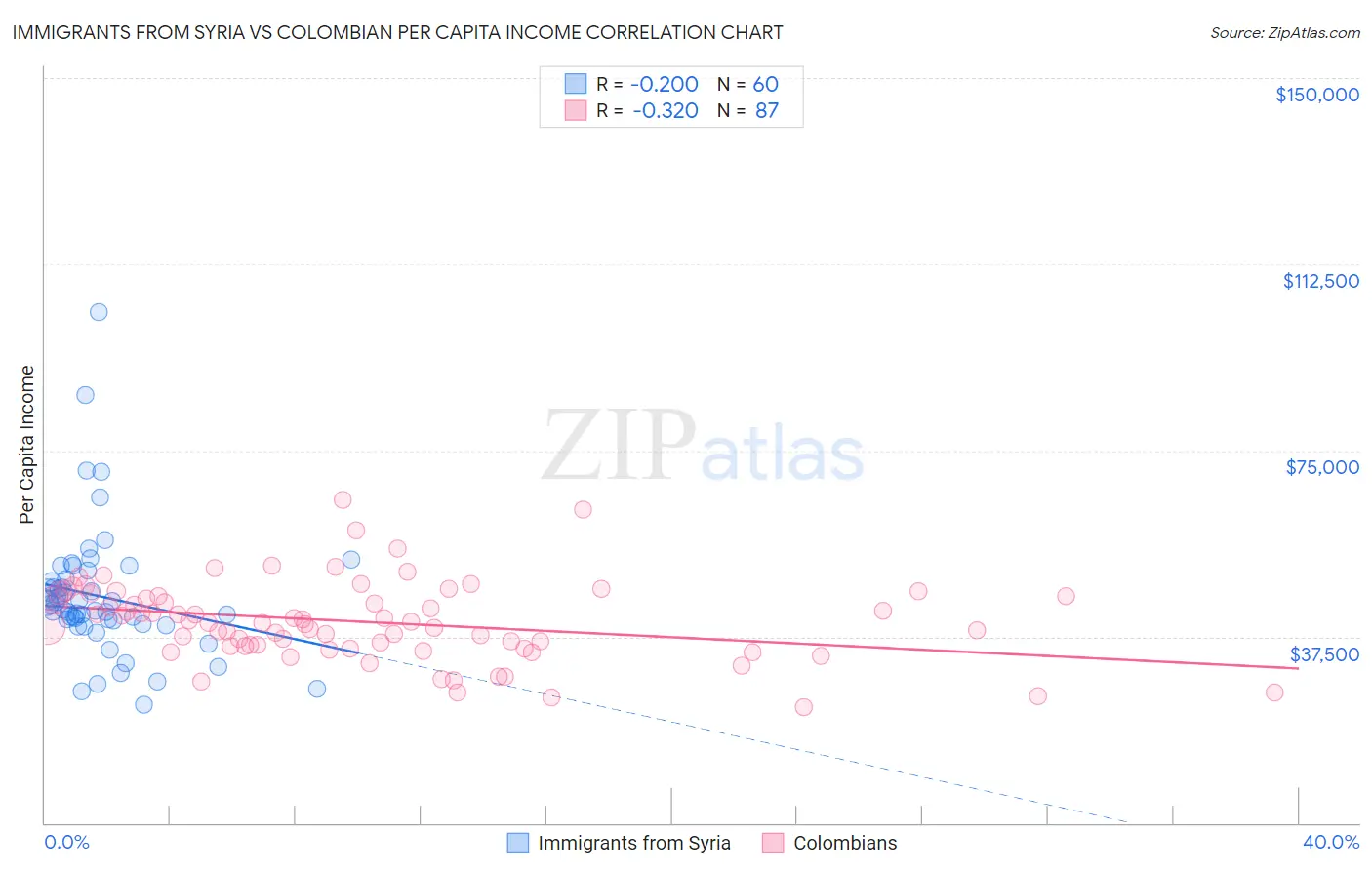 Immigrants from Syria vs Colombian Per Capita Income