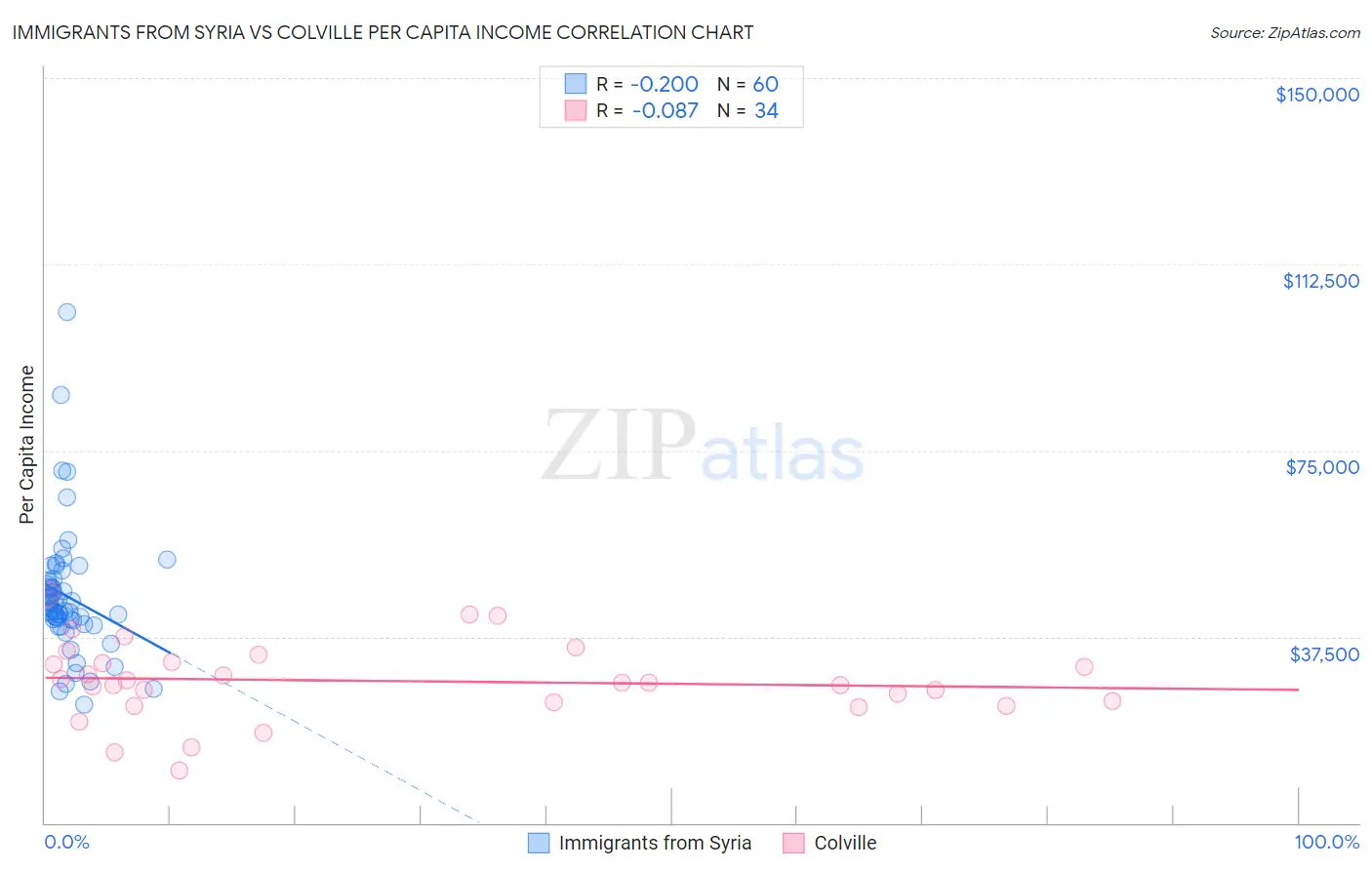 Immigrants from Syria vs Colville Per Capita Income