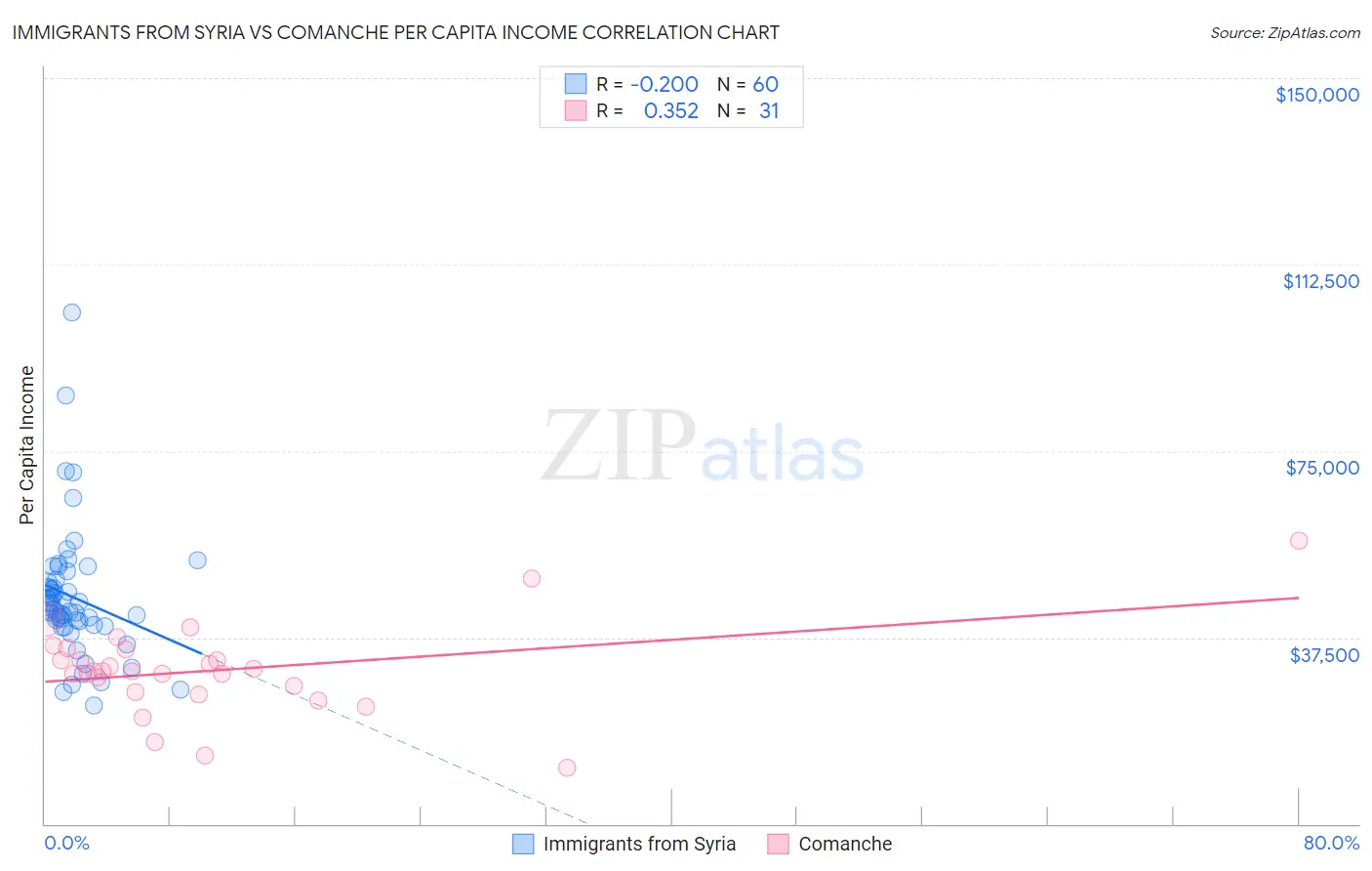 Immigrants from Syria vs Comanche Per Capita Income