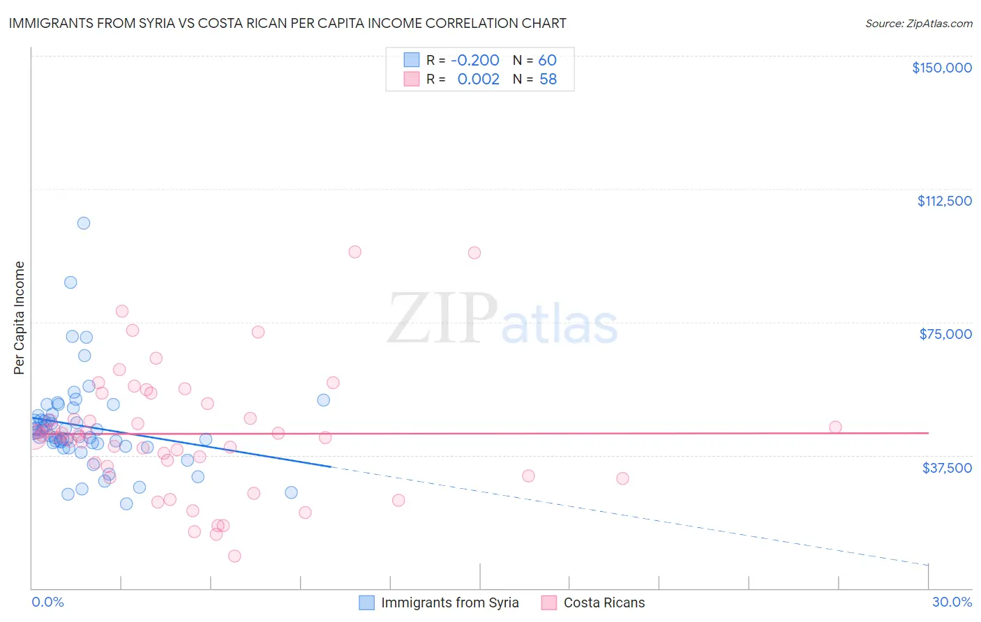 Immigrants from Syria vs Costa Rican Per Capita Income