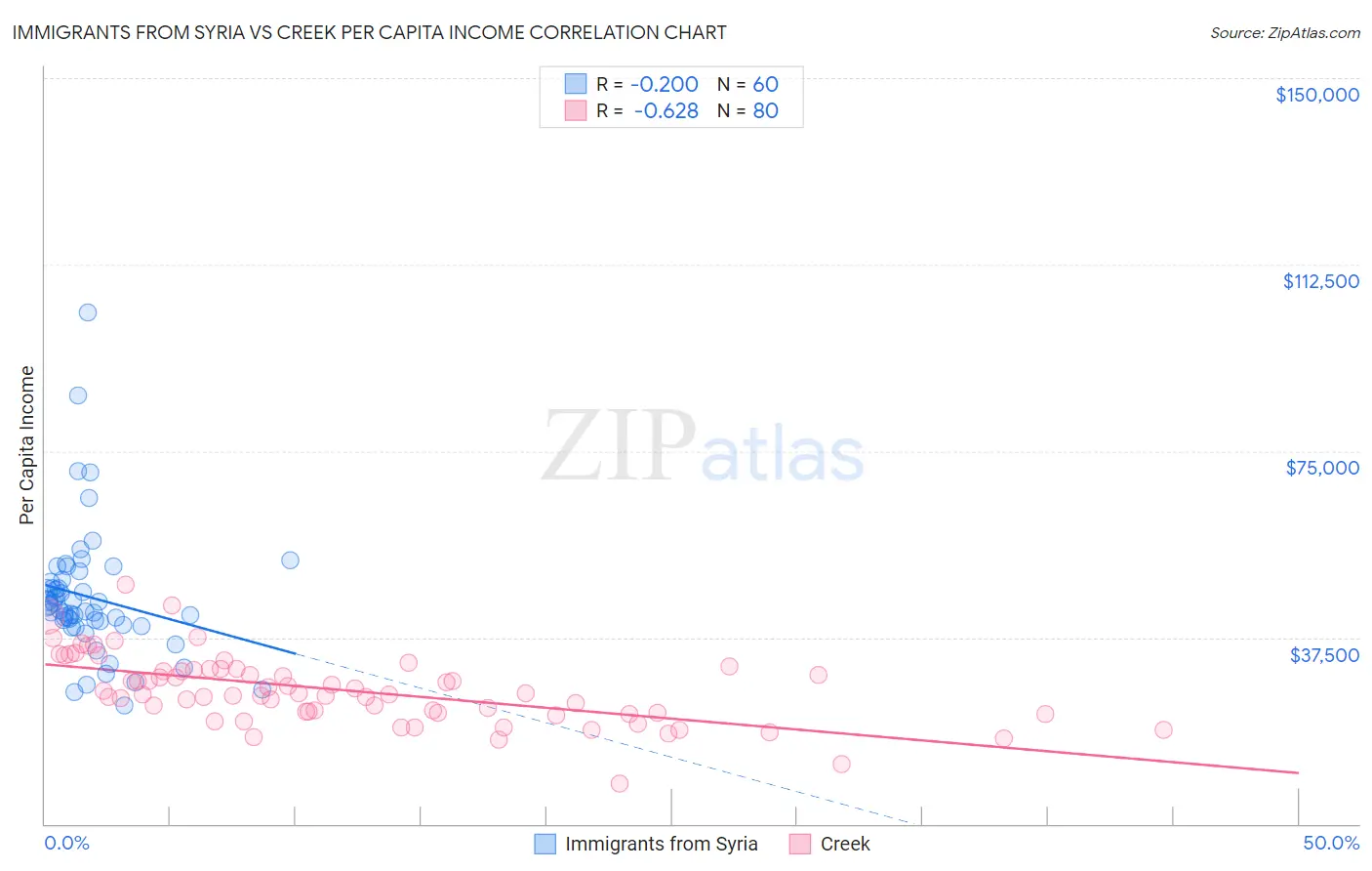 Immigrants from Syria vs Creek Per Capita Income