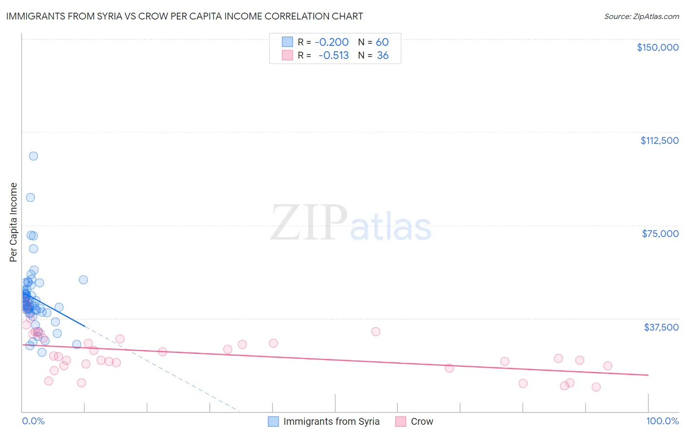 Immigrants from Syria vs Crow Per Capita Income