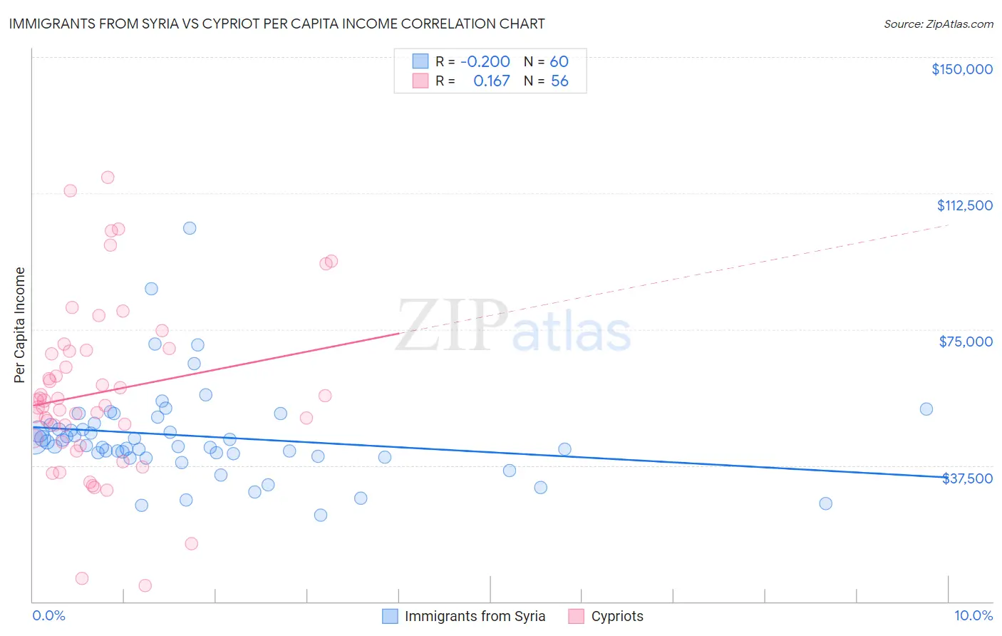 Immigrants from Syria vs Cypriot Per Capita Income