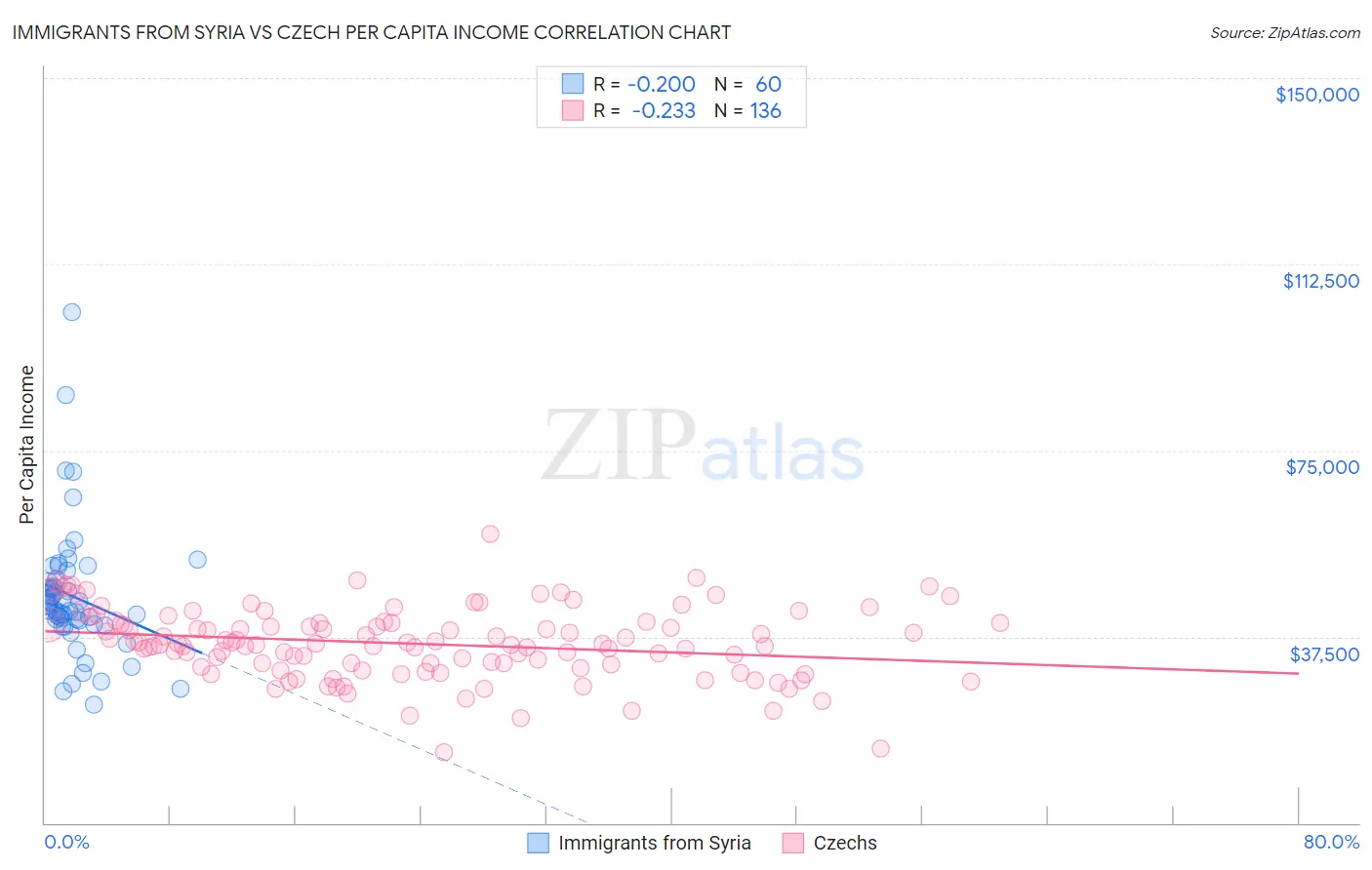 Immigrants from Syria vs Czech Per Capita Income