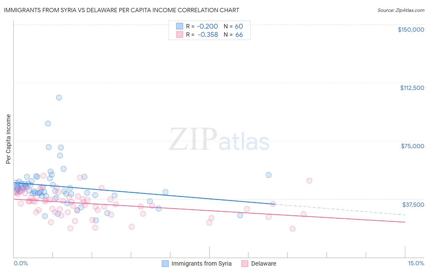 Immigrants from Syria vs Delaware Per Capita Income