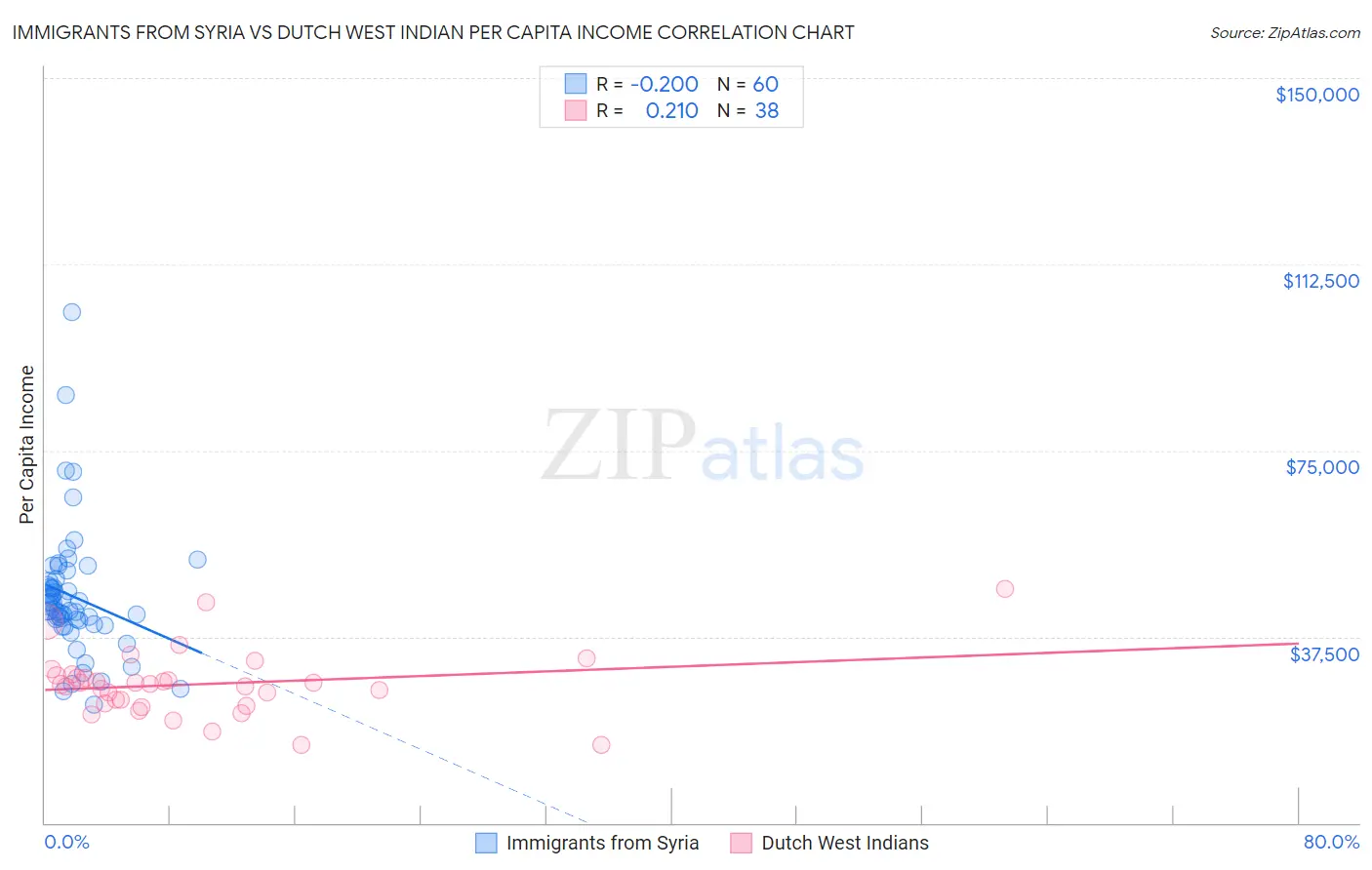 Immigrants from Syria vs Dutch West Indian Per Capita Income