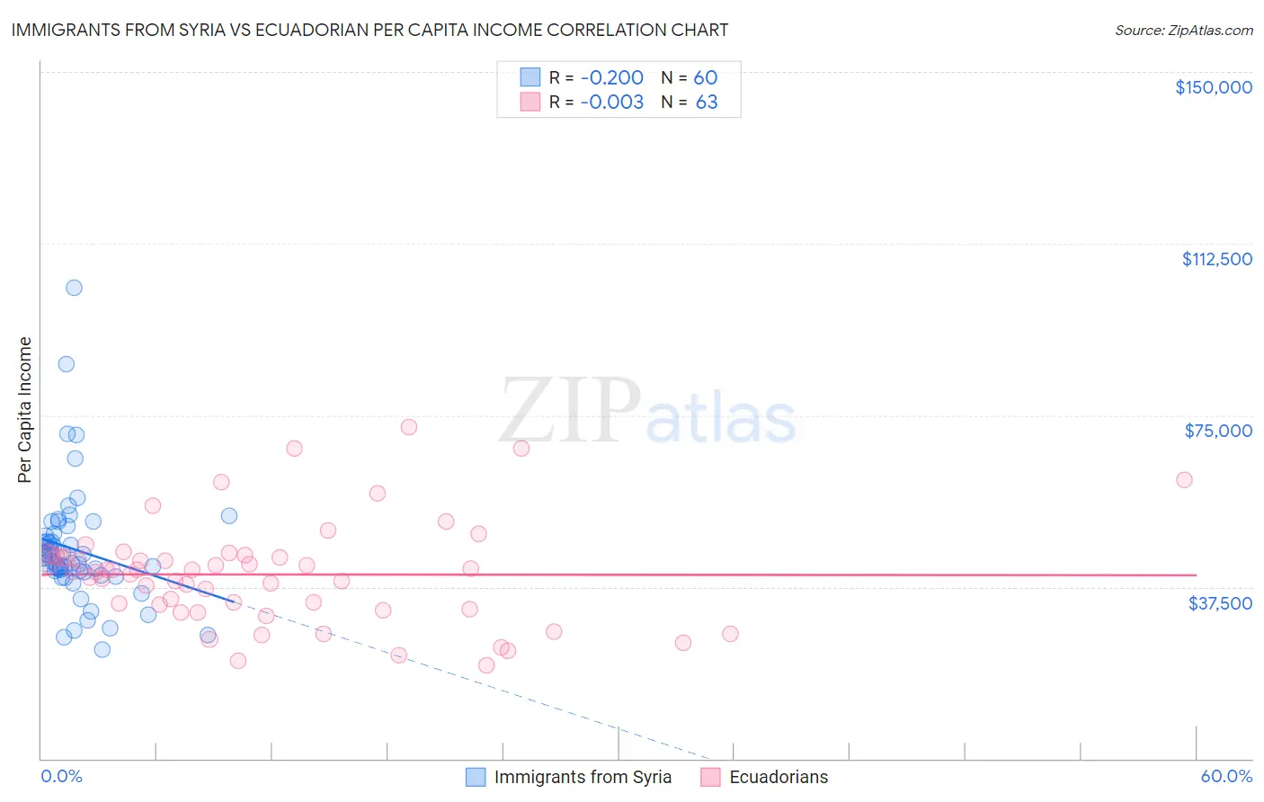 Immigrants from Syria vs Ecuadorian Per Capita Income