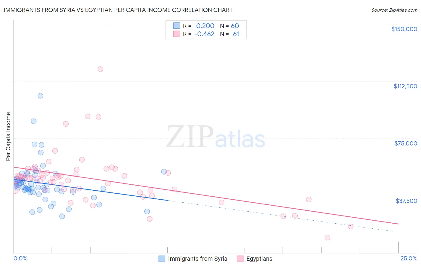 Immigrants from Syria vs Egyptian Per Capita Income