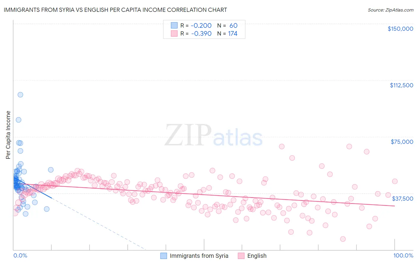 Immigrants from Syria vs English Per Capita Income