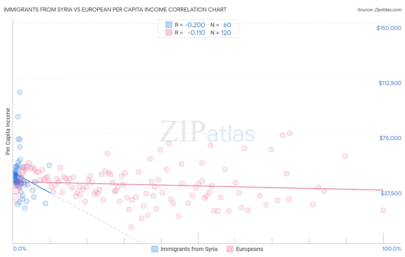 Immigrants from Syria vs European Per Capita Income