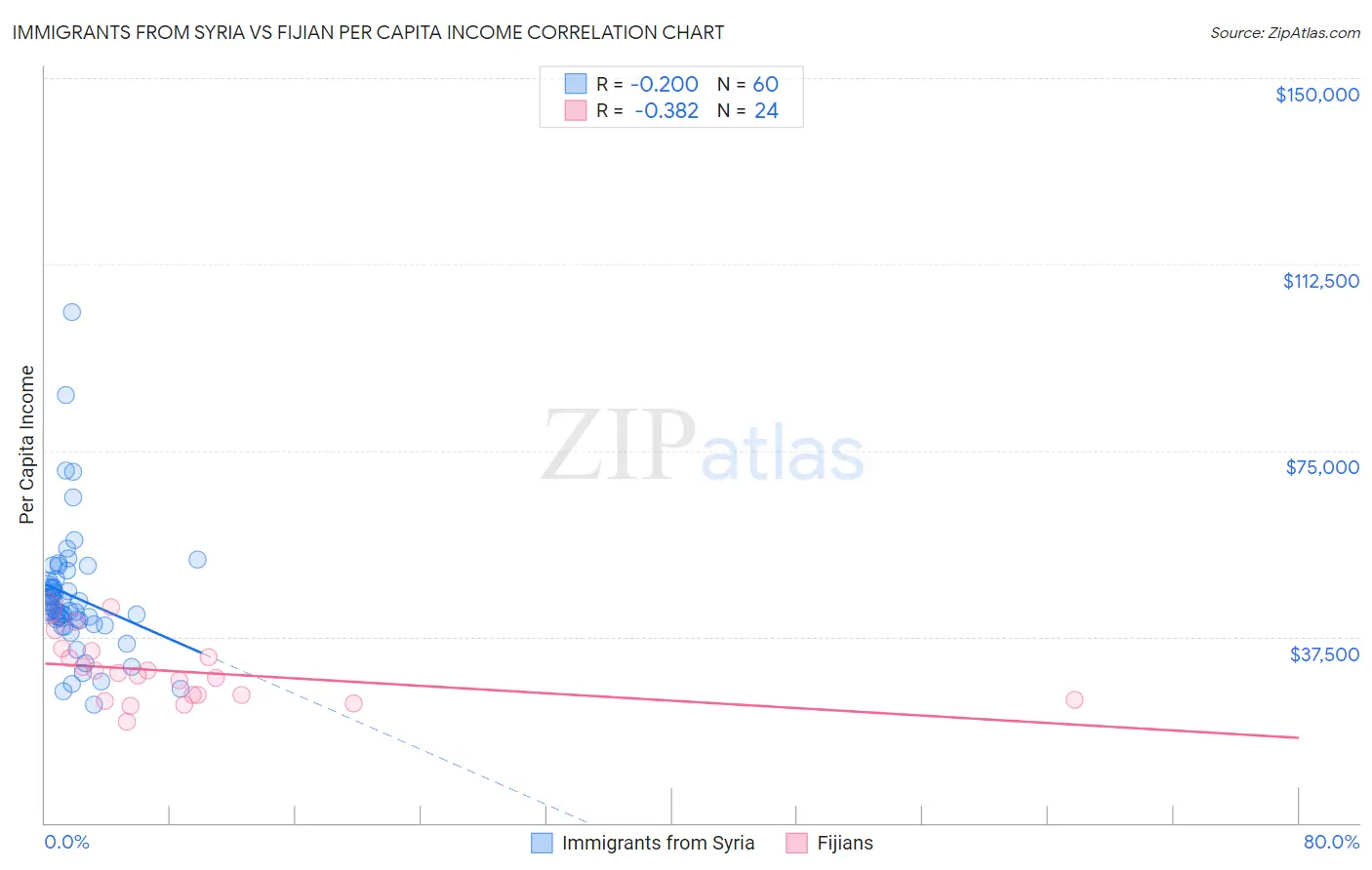 Immigrants from Syria vs Fijian Per Capita Income