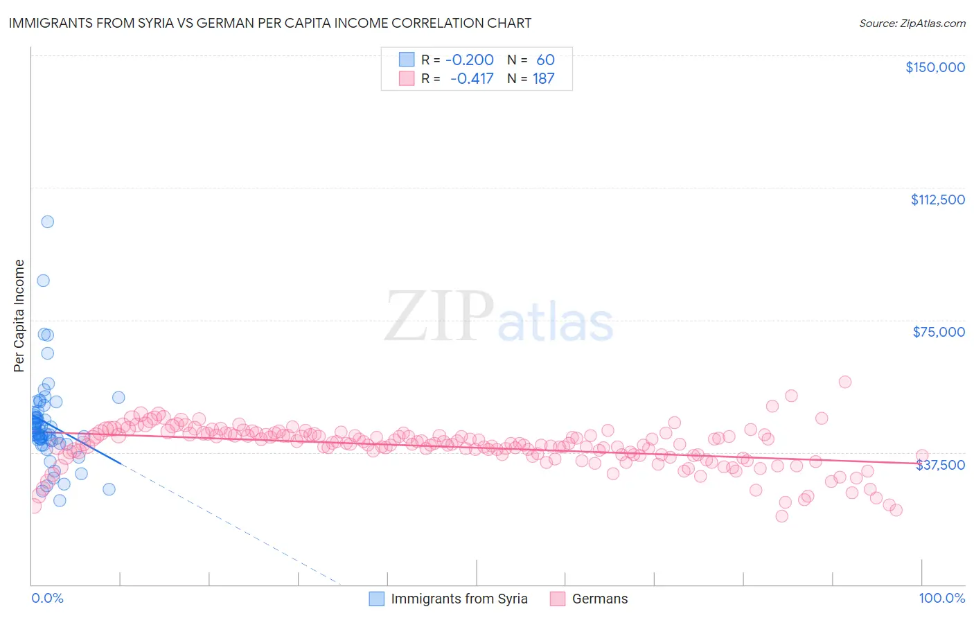 Immigrants from Syria vs German Per Capita Income